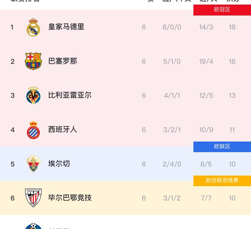 随着奥维耶多1:3巴萨，这三方压力会很大！1、皇马——自身联赛6连胜，虽