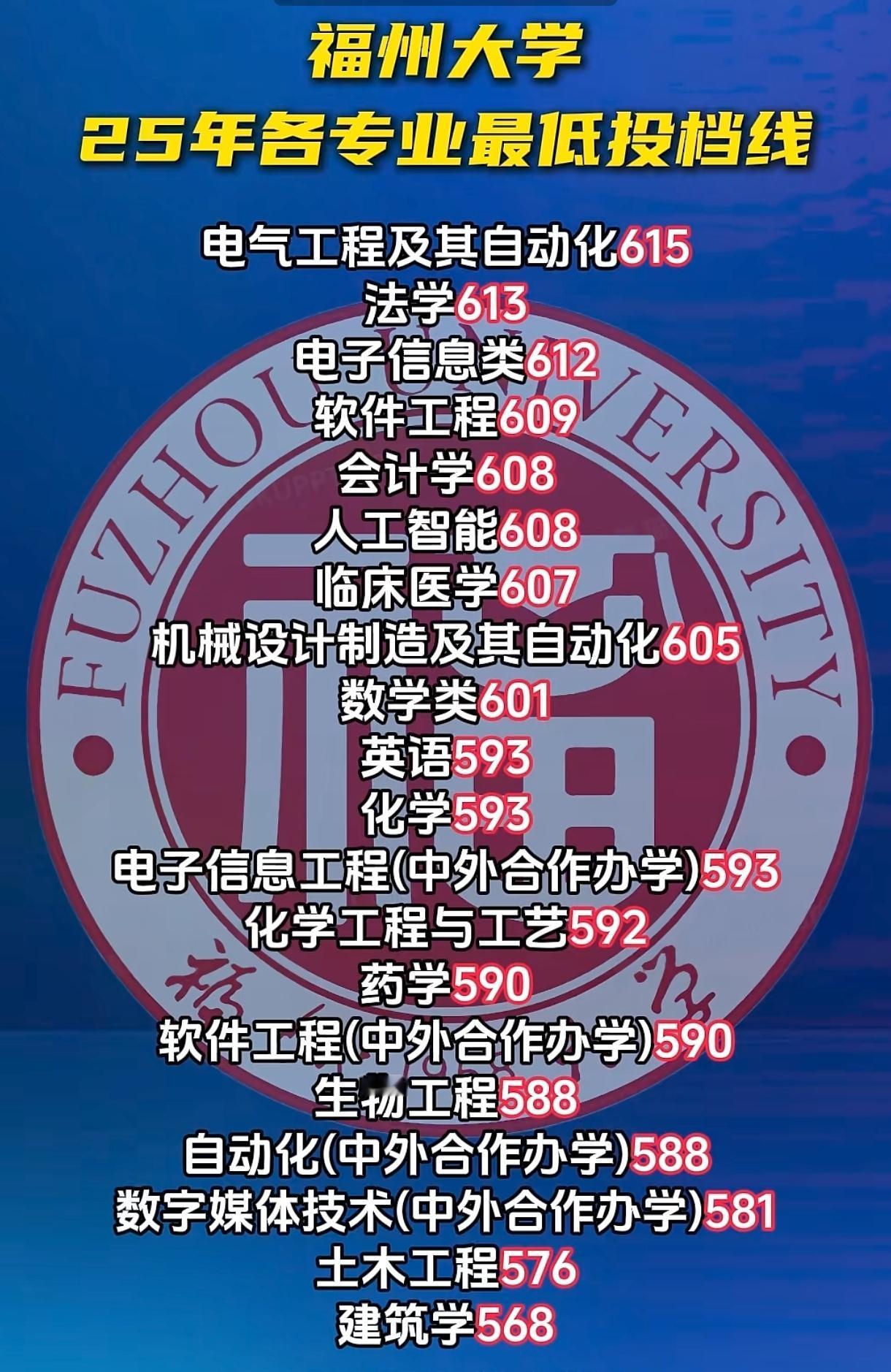 福州大学各专业投档线，最全版！福大热门王牌专业电气自动化最低615，电子信息60
