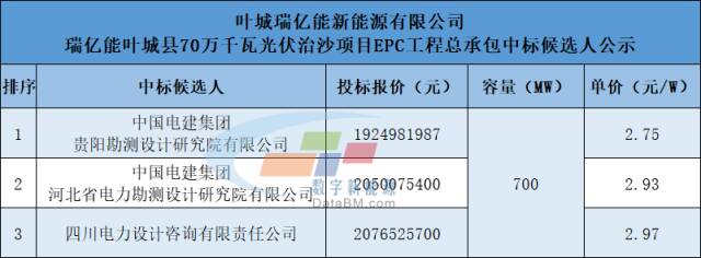 2.75元/W! 新疆700MW光伏治沙项目EPC总包中标候选人公示!