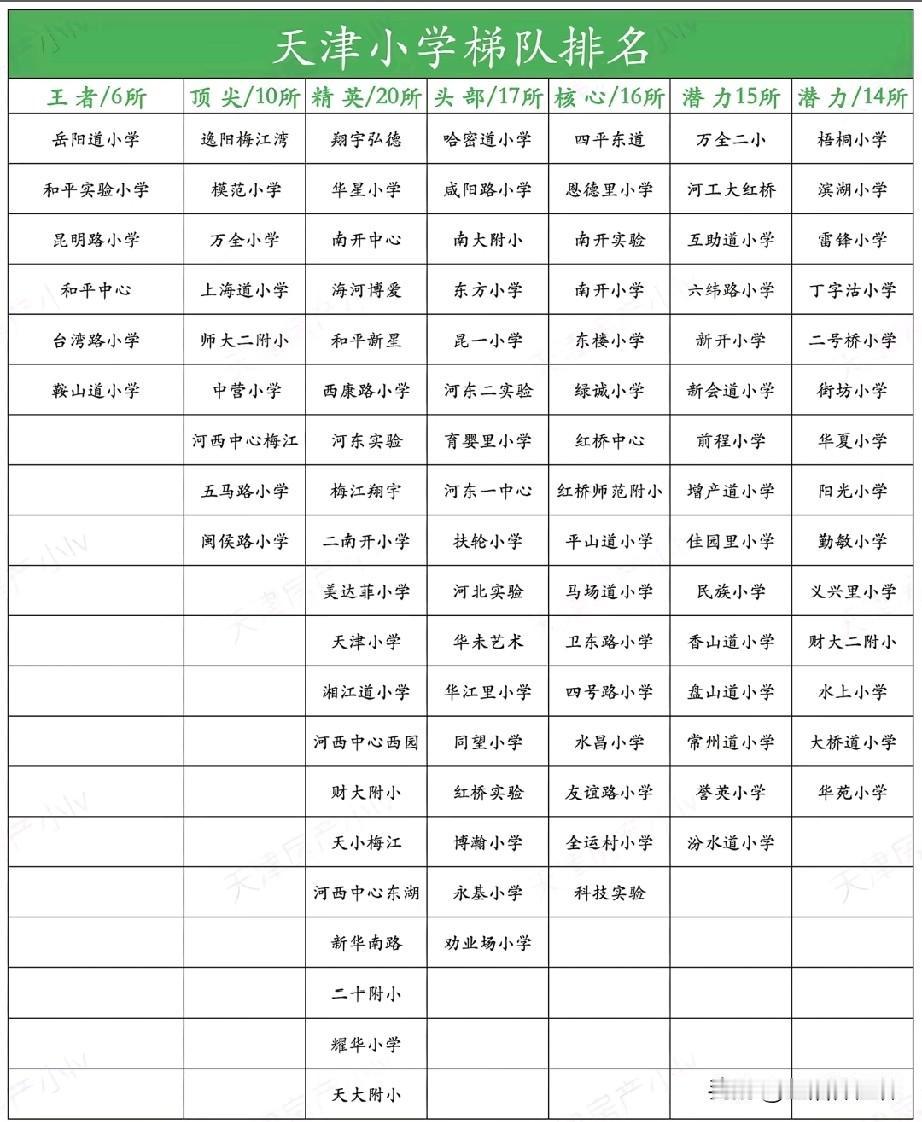 天津小学梯队排行榜出炉！岳阳道、和平实验等和平老牌名校稳居王者梯队，梅江片区热门