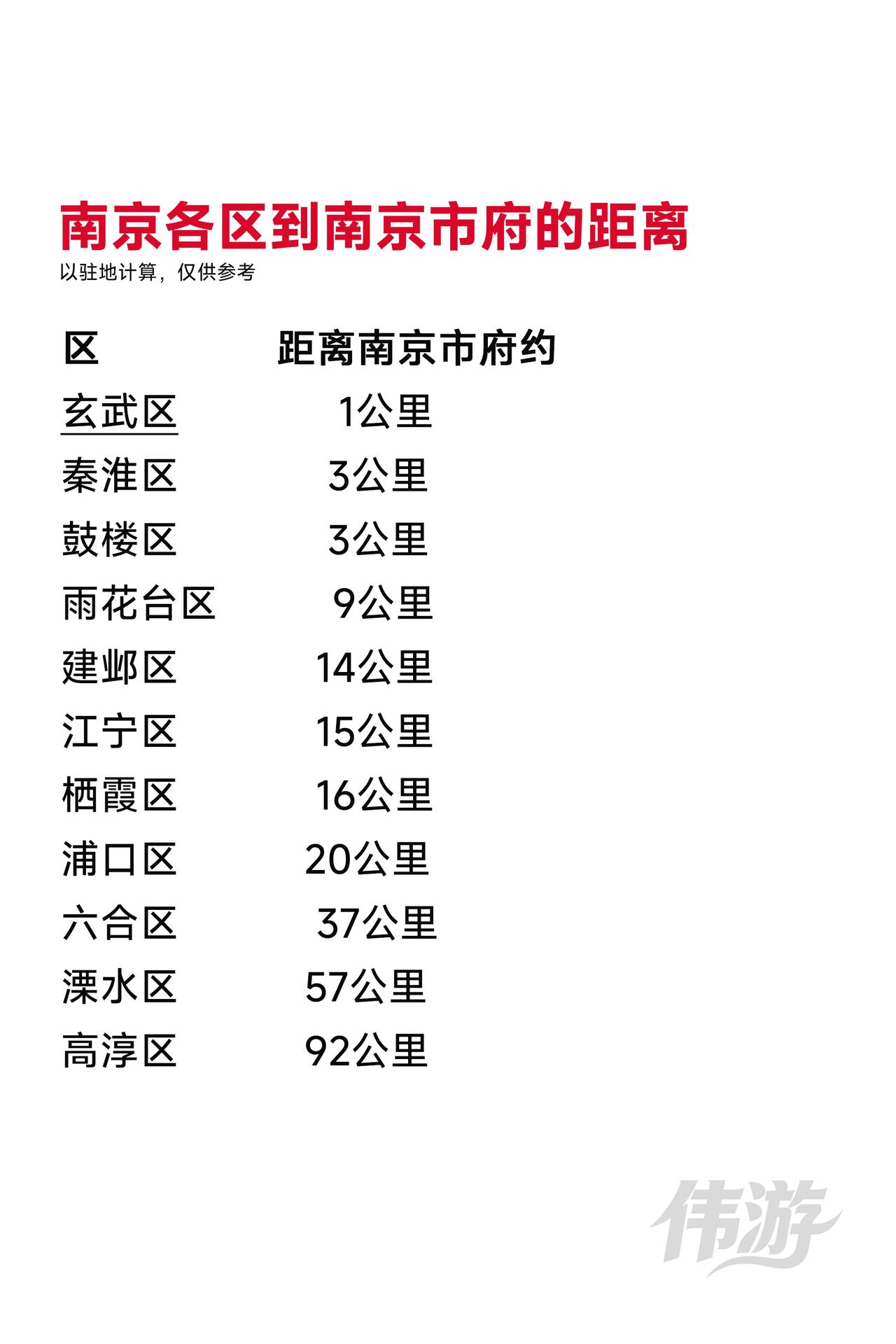 南京各区到南京市府的距离，其中高淳区相对最远，将近100公里，但也有地铁相连