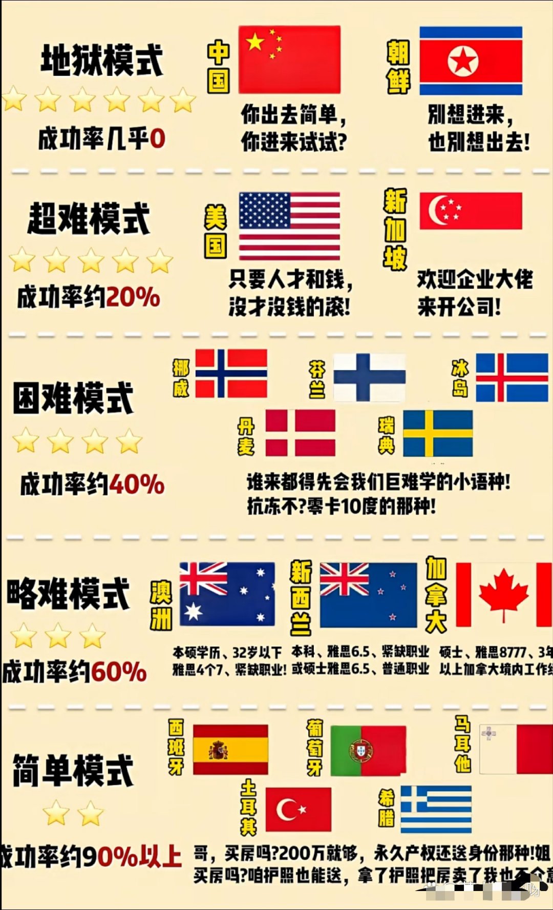 各国移民难度排行榜