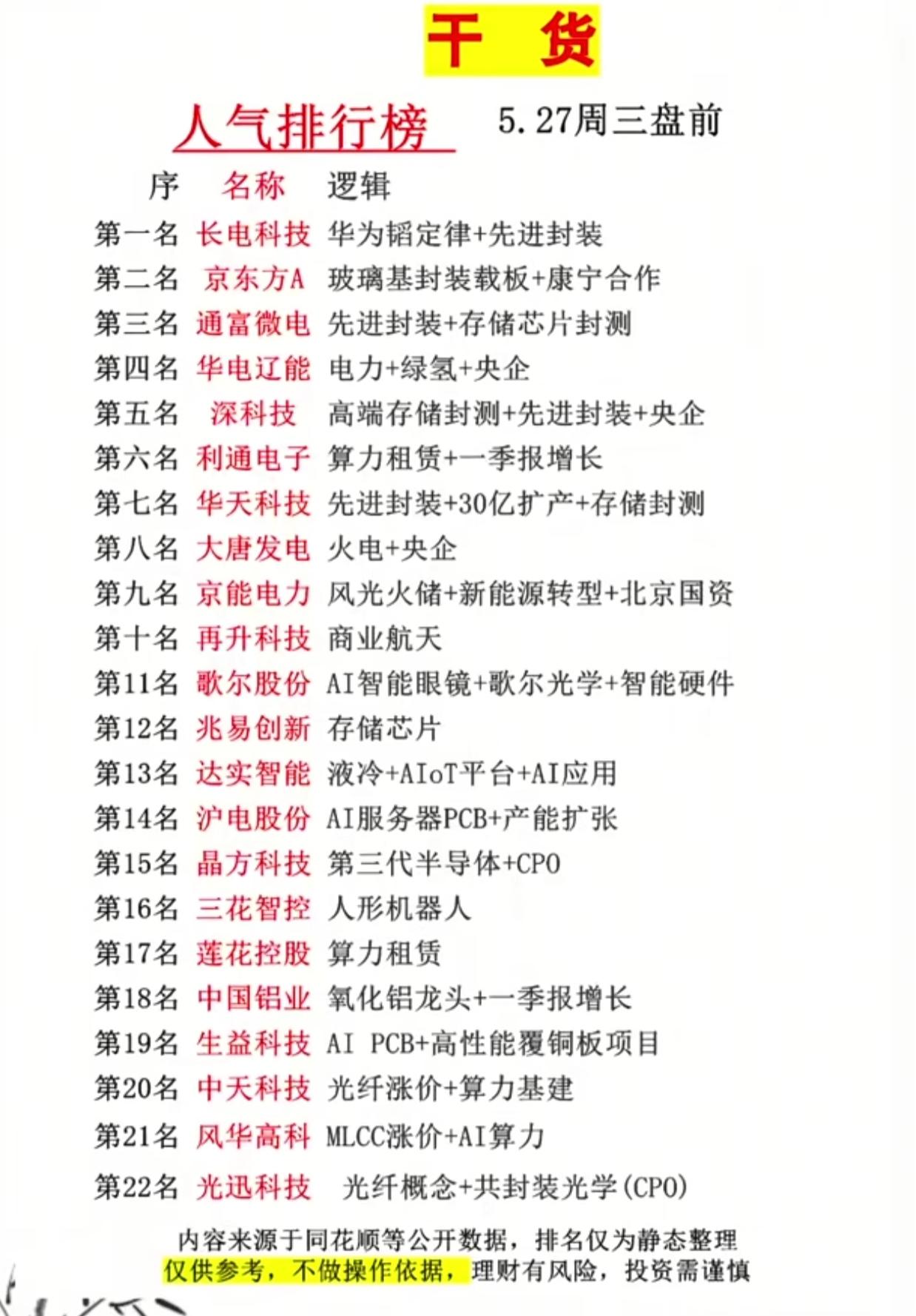 5.27盘前人气榜出炉！华为/先进封装/算力龙头全梳理，谁能成新妖王？5月2