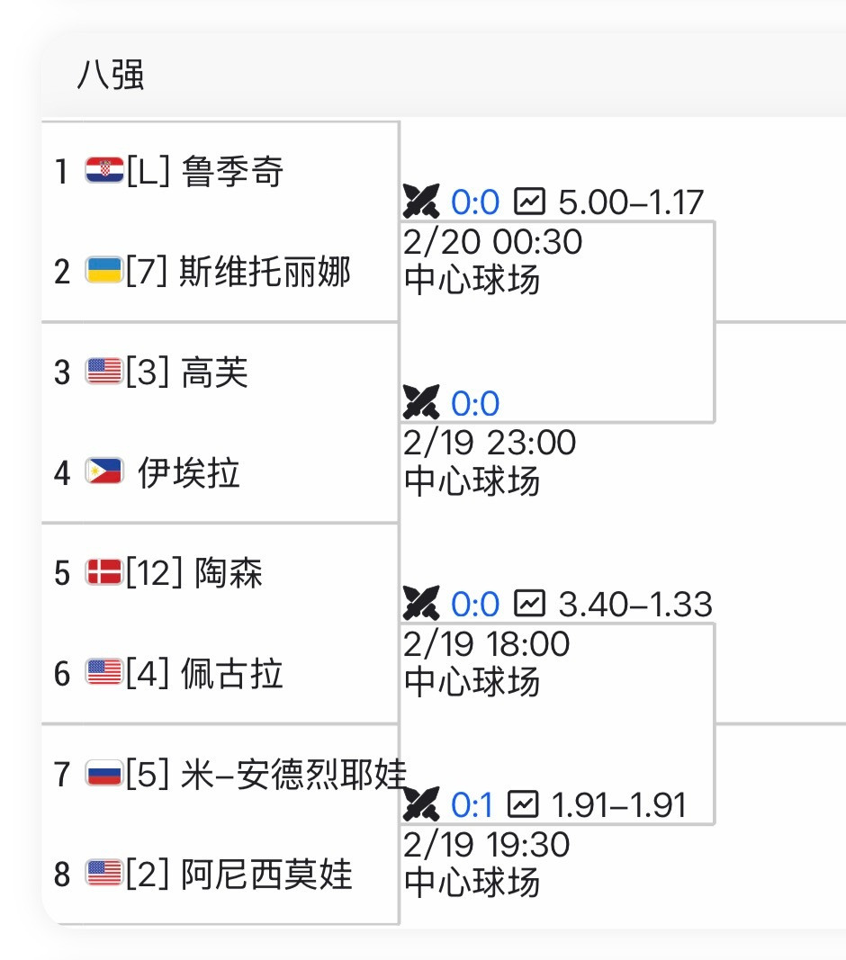 wta迪拜1000赛女单八强产生👀会是谁的局？不会是俩非种子吧