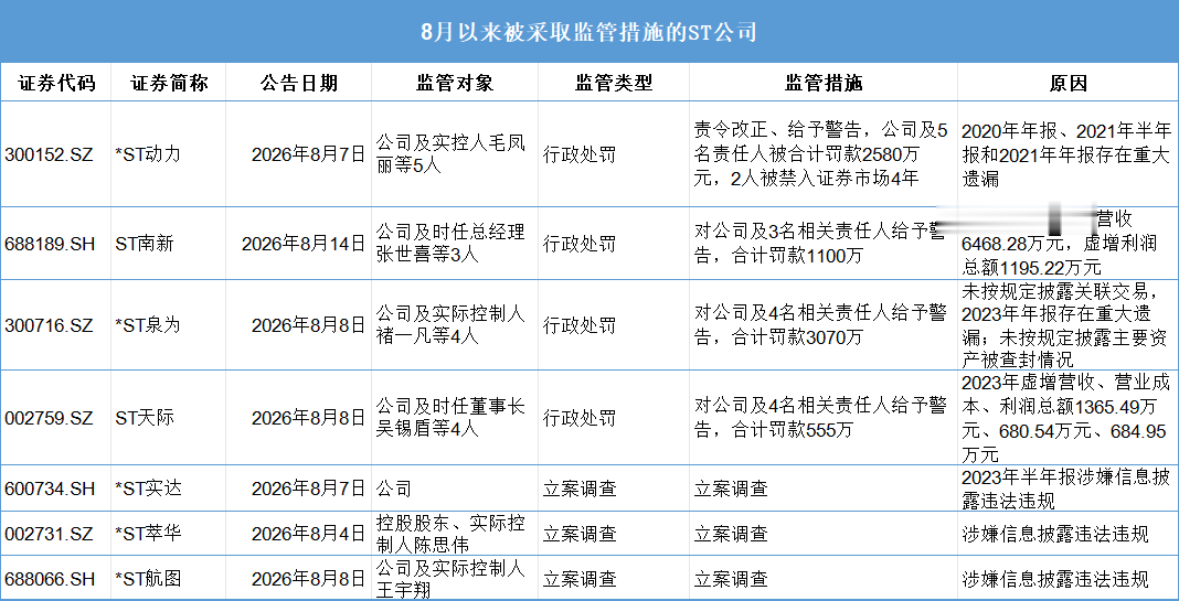一批ST公司爆雷, 月内4家被罚超7000万、3家遭立案
