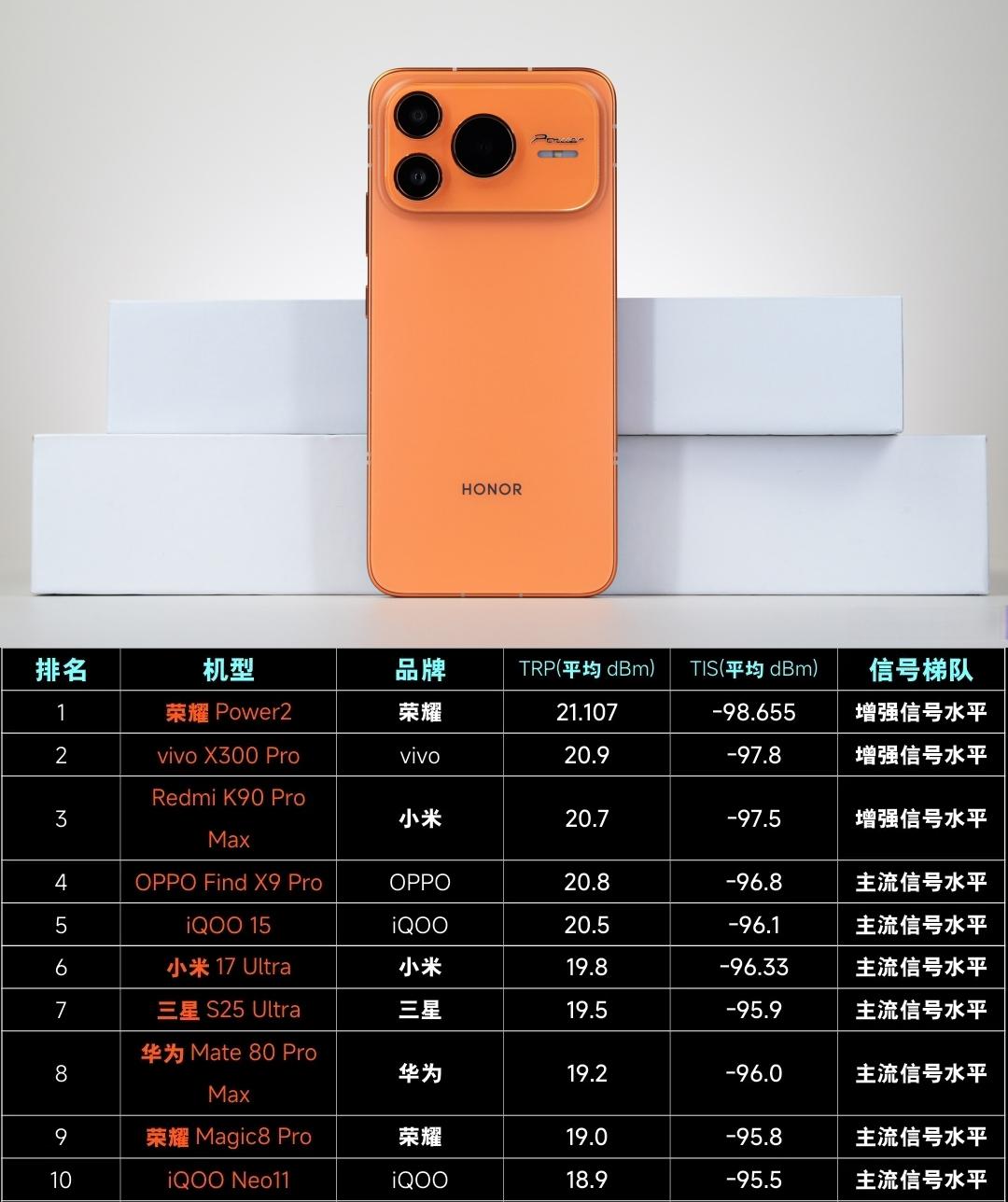最新一期手机信号强度TOP10排行榜，万万没想到荣耀Power2信号是最好的
