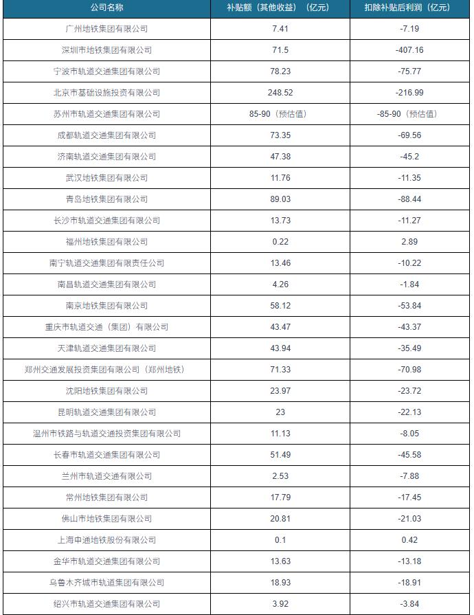 各地地铁亏得底裤都快没了，为啥还要挤破头抢着建？据统计，全国28家地铁公司不考虑