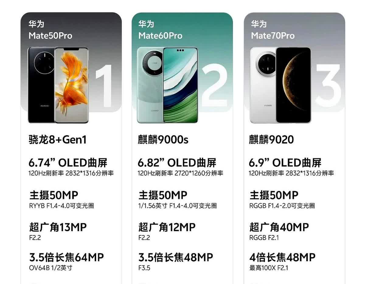 华为Mate50Pro、华为Mate60Pro、华为Mate70Pr