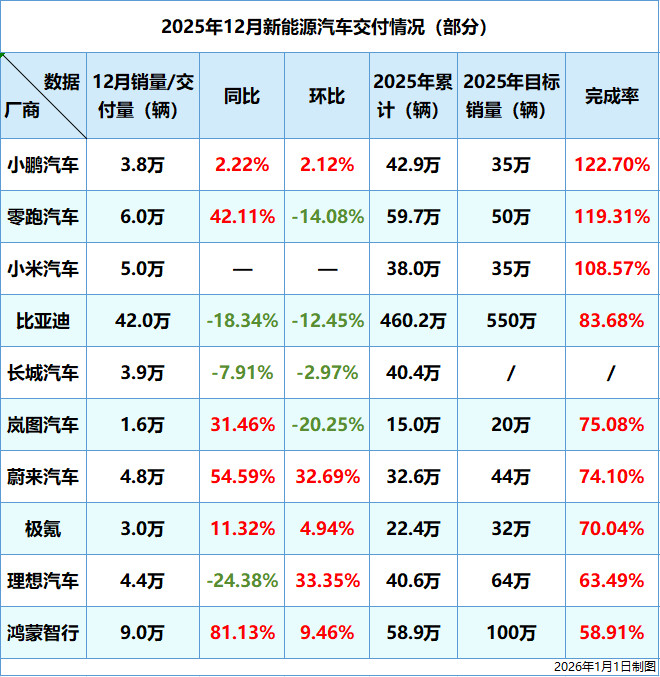 新势力大洗牌！仅零跑小鹏小米完成目标