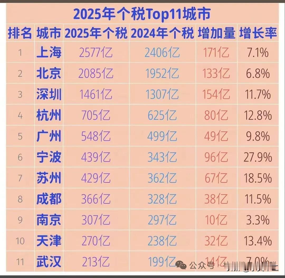 杭州虽然整体经济实力仍与广州有不小差距，但在反映居民收入的重要指标——个税上却是