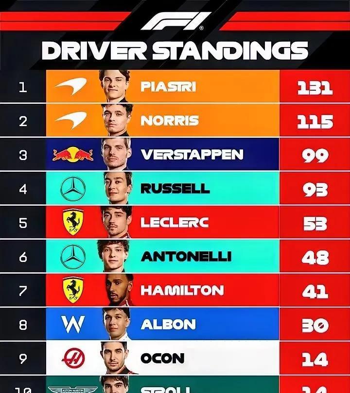 2025最新F1车手和车队积分榜（截止迈阿密大奖赛）车手积分榜1、皮亚斯特
