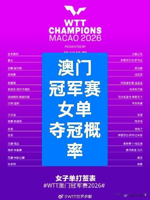 2026澳门冠军赛女单单打夺冠概率出炉:张本美和:40%蒯曼:30%陈幸同