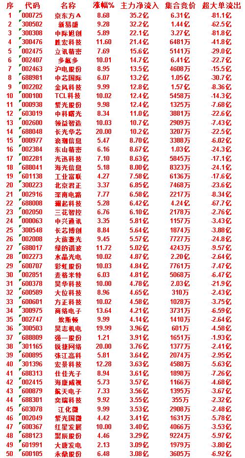 6月30日上午盘，主力，大幅买入的50名单一览京东方Ａ：涨幅8.68%，净