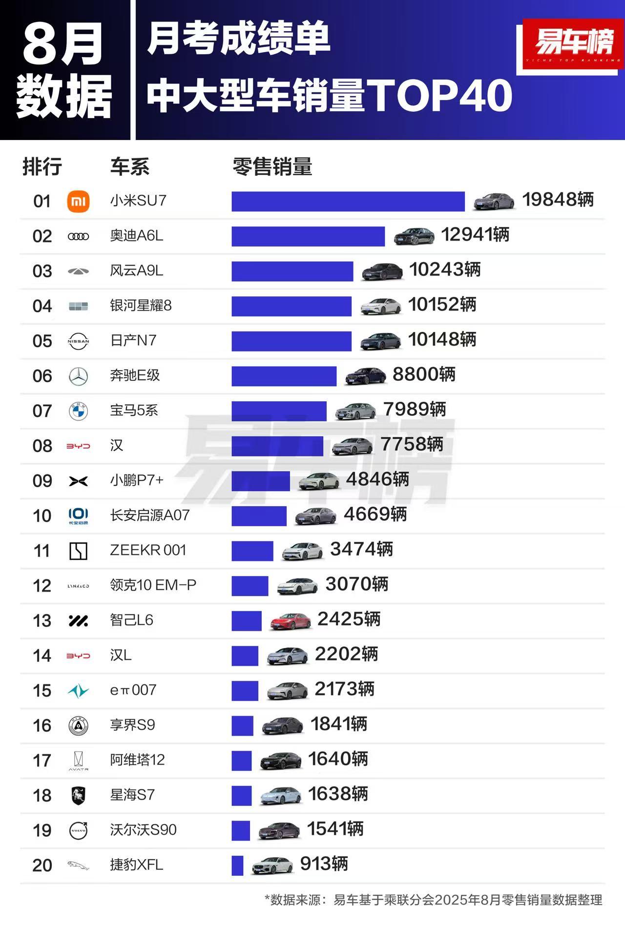 价格战还是挺好使的，风云a9l跟星耀八上月销量都突破了一万，对比几乎完全收回价格