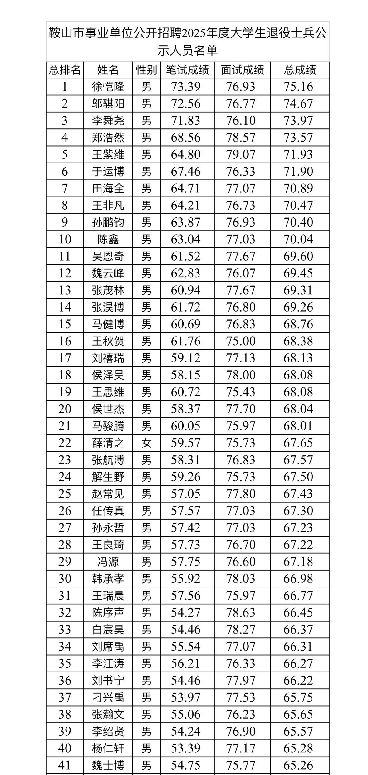 名单公示！鞍山事业单位招聘退役士兵📌发布单位:鞍山市人力资源和社会保障