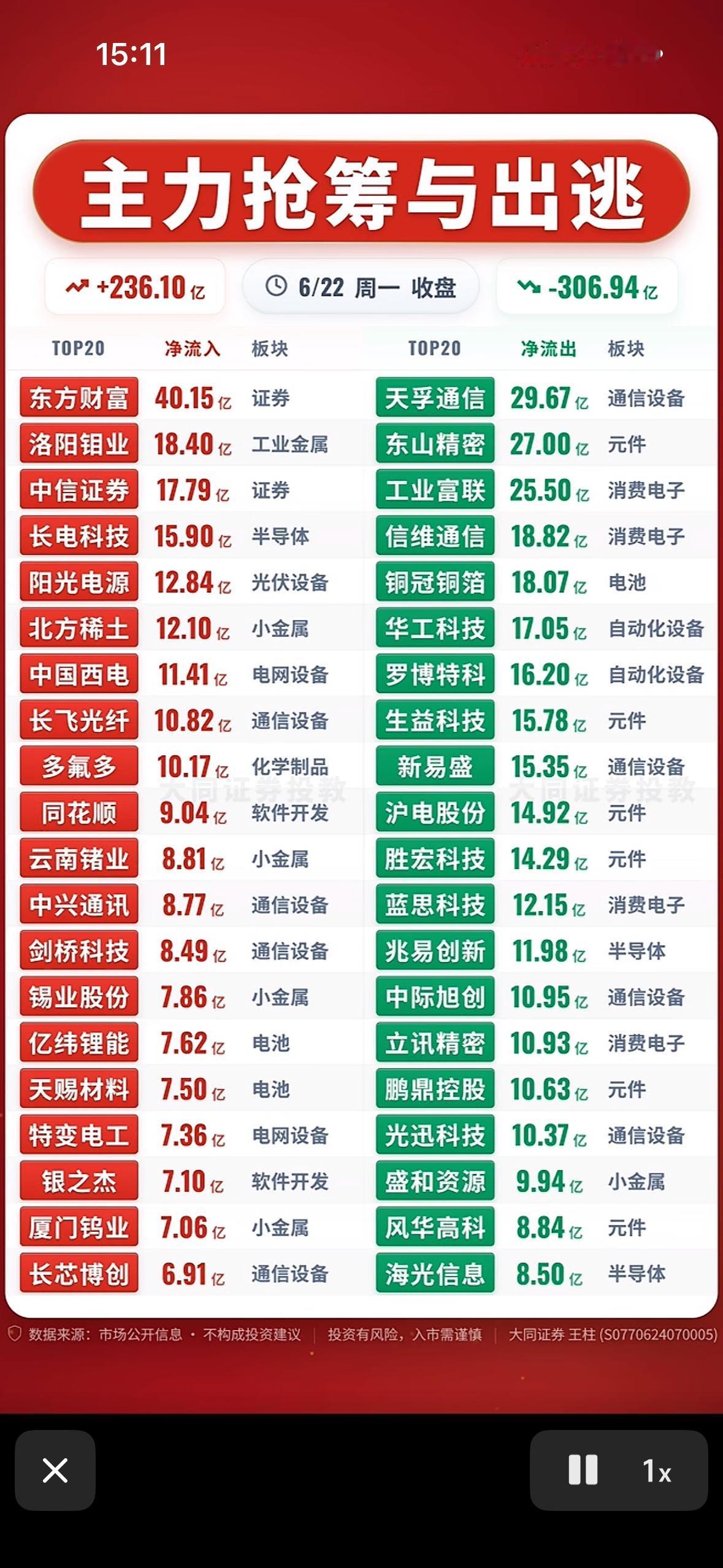 6月22日股市涨跌榜：主力抢筹与出逃，今日净流入+236.10亿，净流出-306