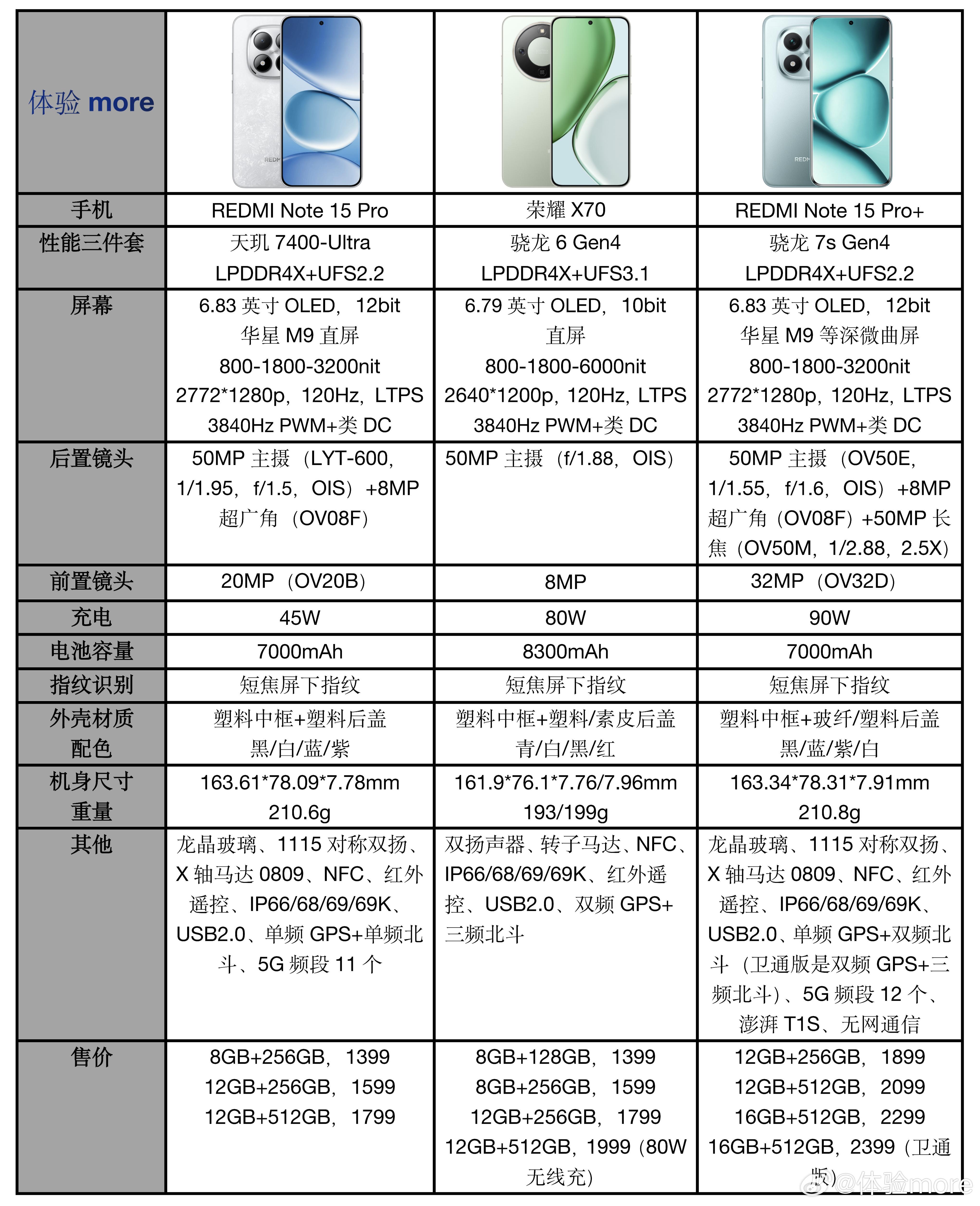 荣耀X70价格正好卡在了REDMINote15Pro与Pro+之间，谁的产