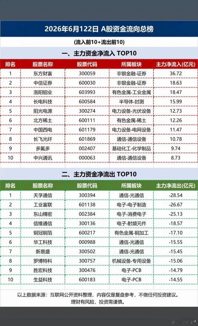 6.22周一主力大资金资金流向监测TOP20！资金抢筹：非银金融、有色金