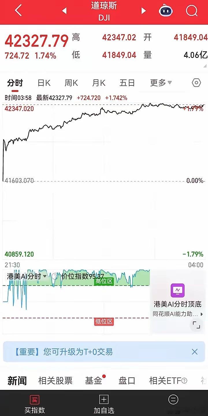 半夜醒来发现美股狂涨724点！妈呀！太厉害了！​​​​​​​​那么今天大A有望跟