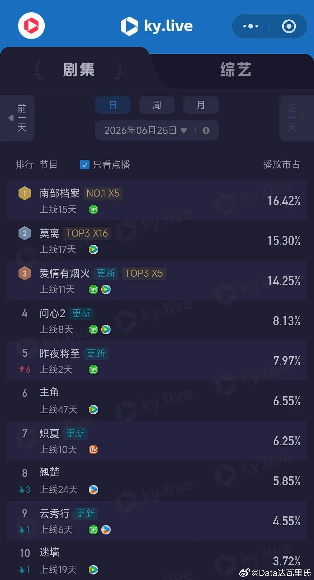 6.25酷云播放量全端播放量点播量爱情有烟火3656