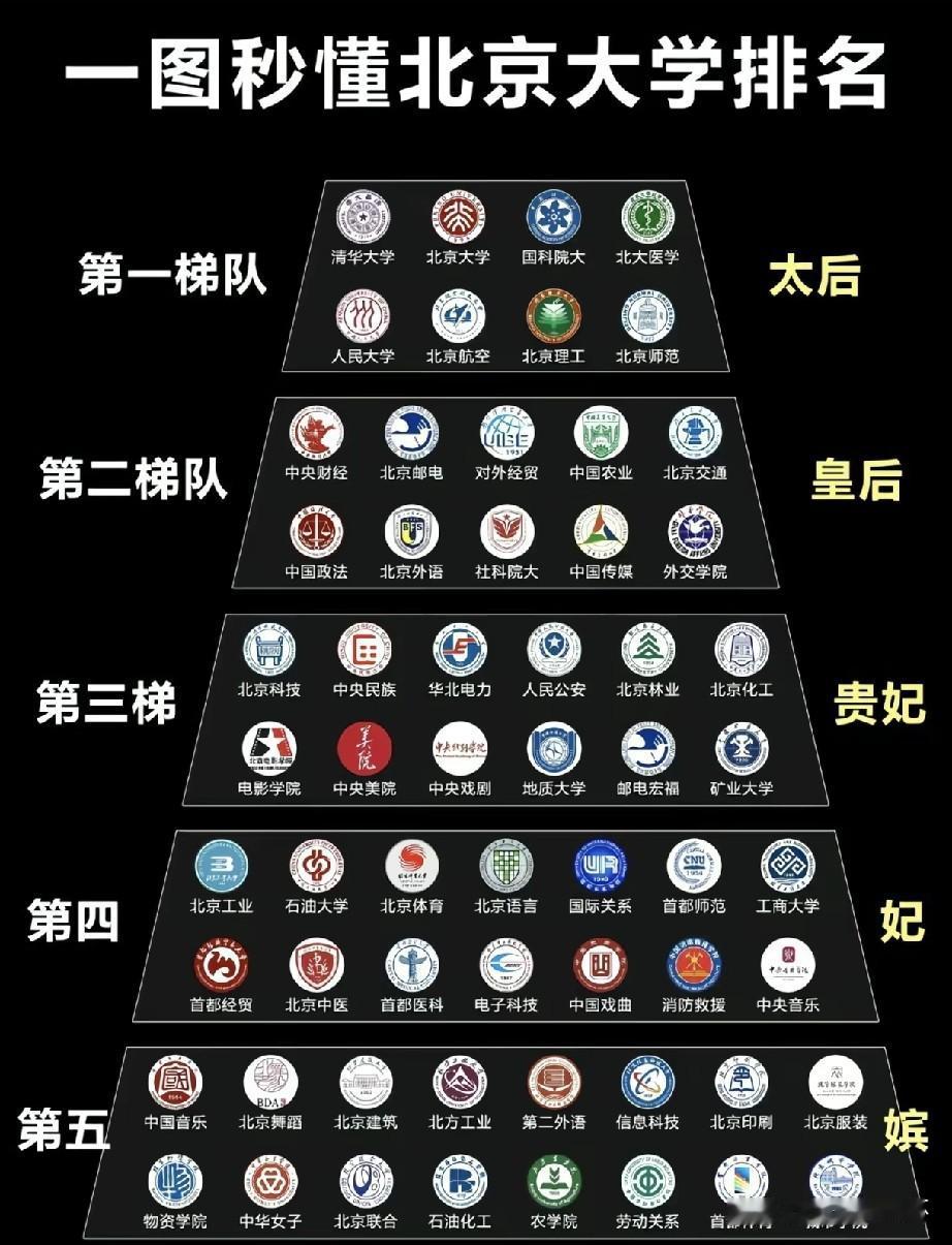 近日一份北京高校梯队榜单出炉引关注，榜单按综合办学实力将本地院校划为五个梯队，搭