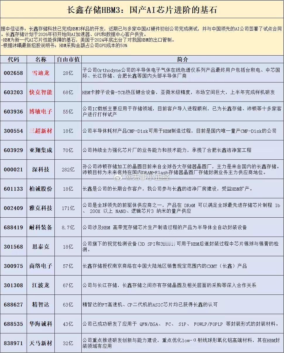 长鑫存储HBM3：国产AI芯片进阶的基石！​​​