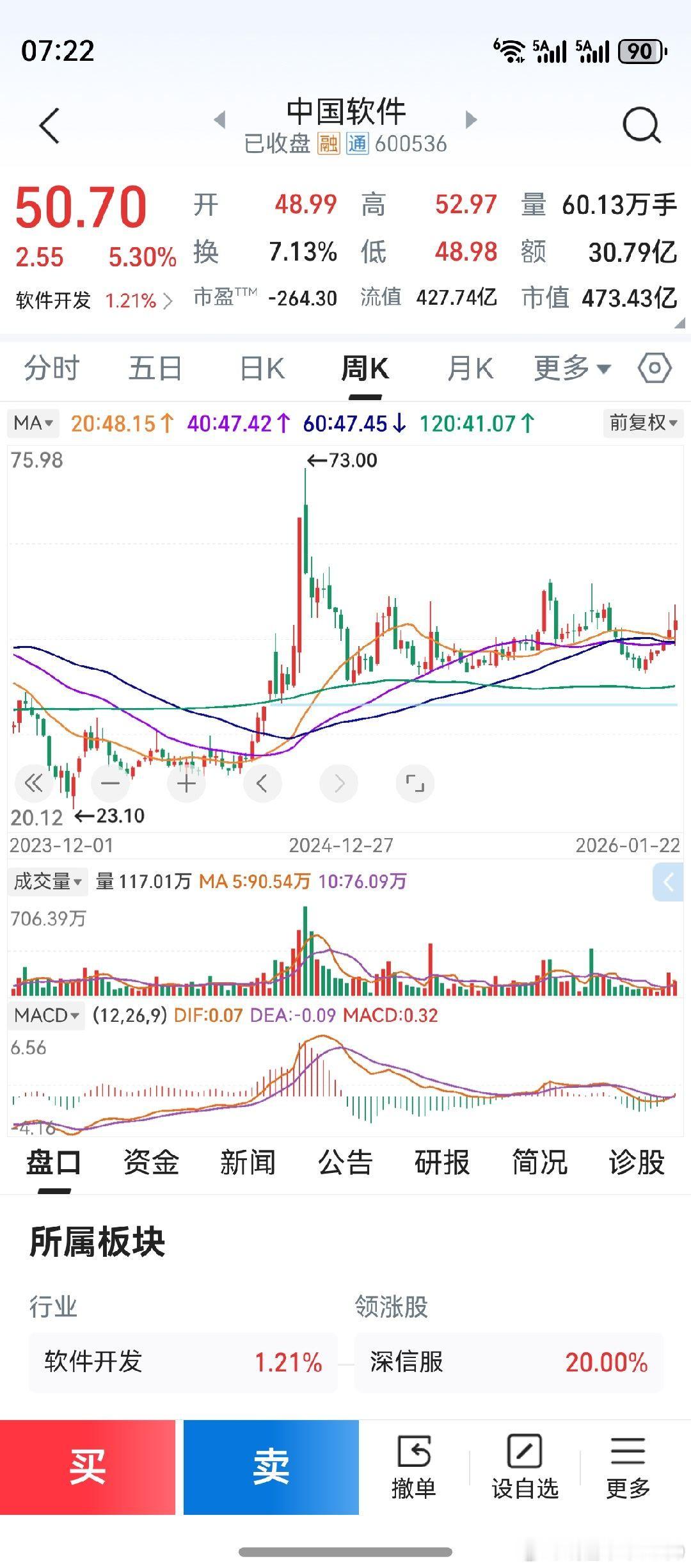 航发科技，股价第一次超过了中国软件。对老鸭来说，别有一番滋味在心头。自选股天打雷