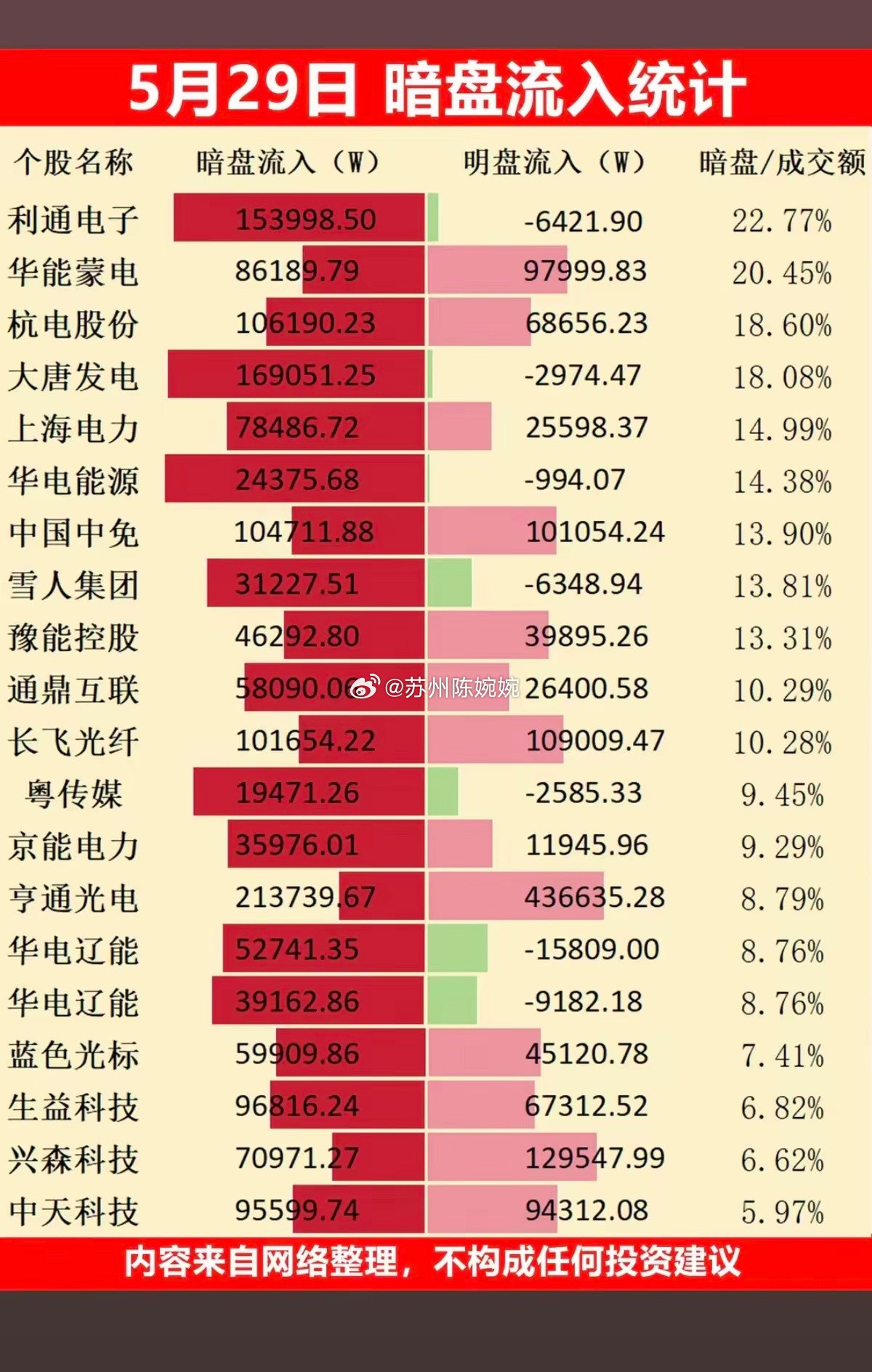 5.31周五主力资金偷偷买了啥股？暗盘数据TOP20！1.地产建材2.算力