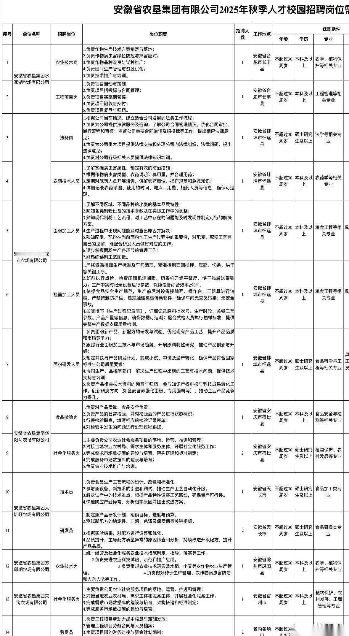 真的，别削尖了脑袋往那些互联网大厂挤了。我跟你说个事儿，安徽农垦，开始招人了。