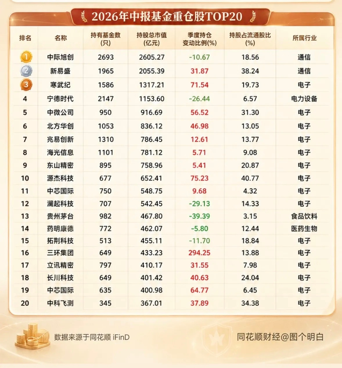 2026年中报基金重仓股TOP20，揭秘大牛股！2026年中报基金重仓股TOP2
