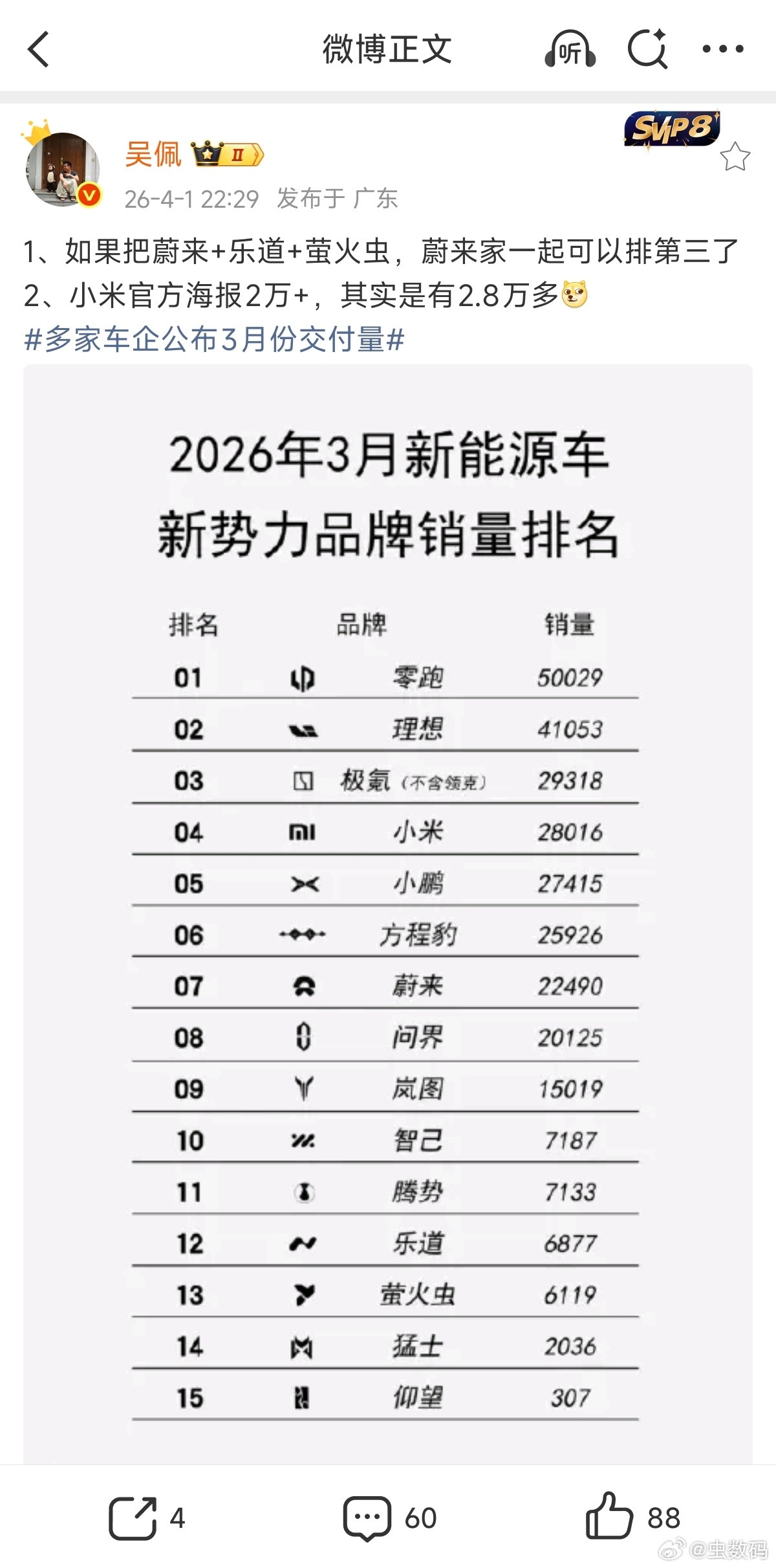 啊，小米的3月份2万+交付量真的是太“水”了。据吴佩爆料，这“2万+”其实是“2