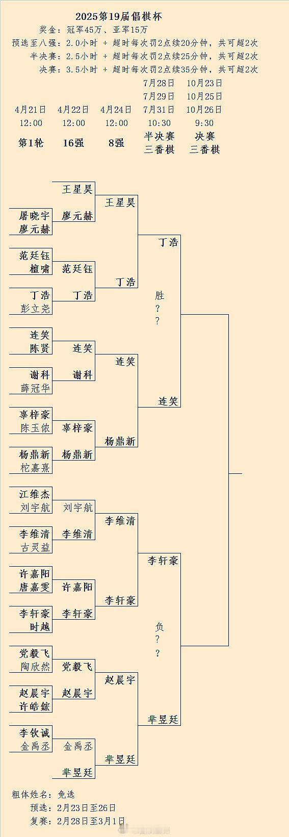 芈昱廷1-0李轩豪、丁浩1-0连笑：第19届倡棋杯半决赛第1/3局结果