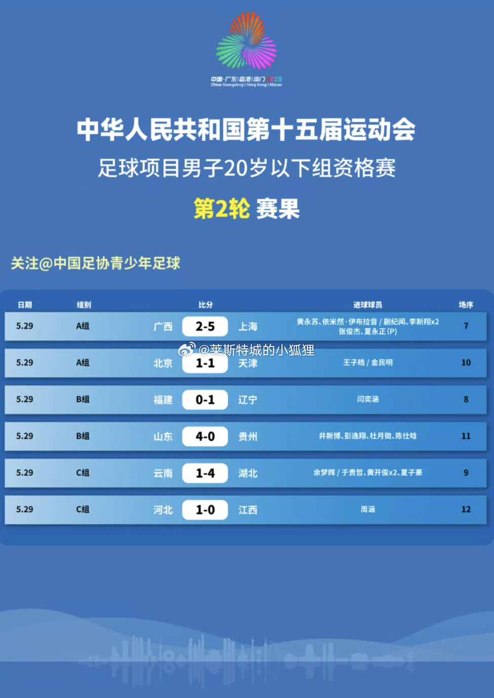 全运资格赛多名留洋球员取得进球留洋球员动态山东U204-0贵州U20