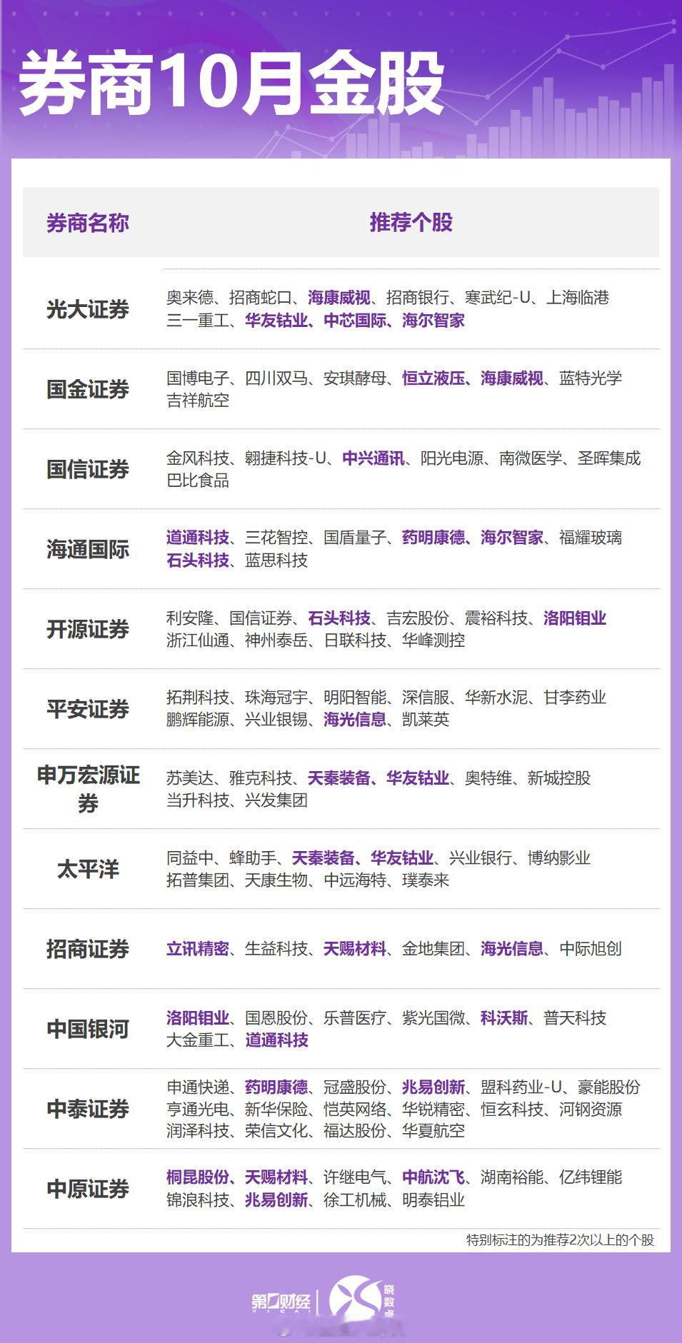 券商10月金股出炉[思考]​​​