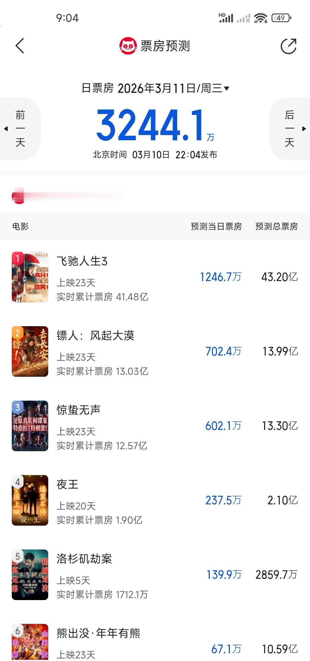 吴京加上李连杰这对王炸，在春节档居然没打赢几场笑话。《镖人》拿下的13亿票房
