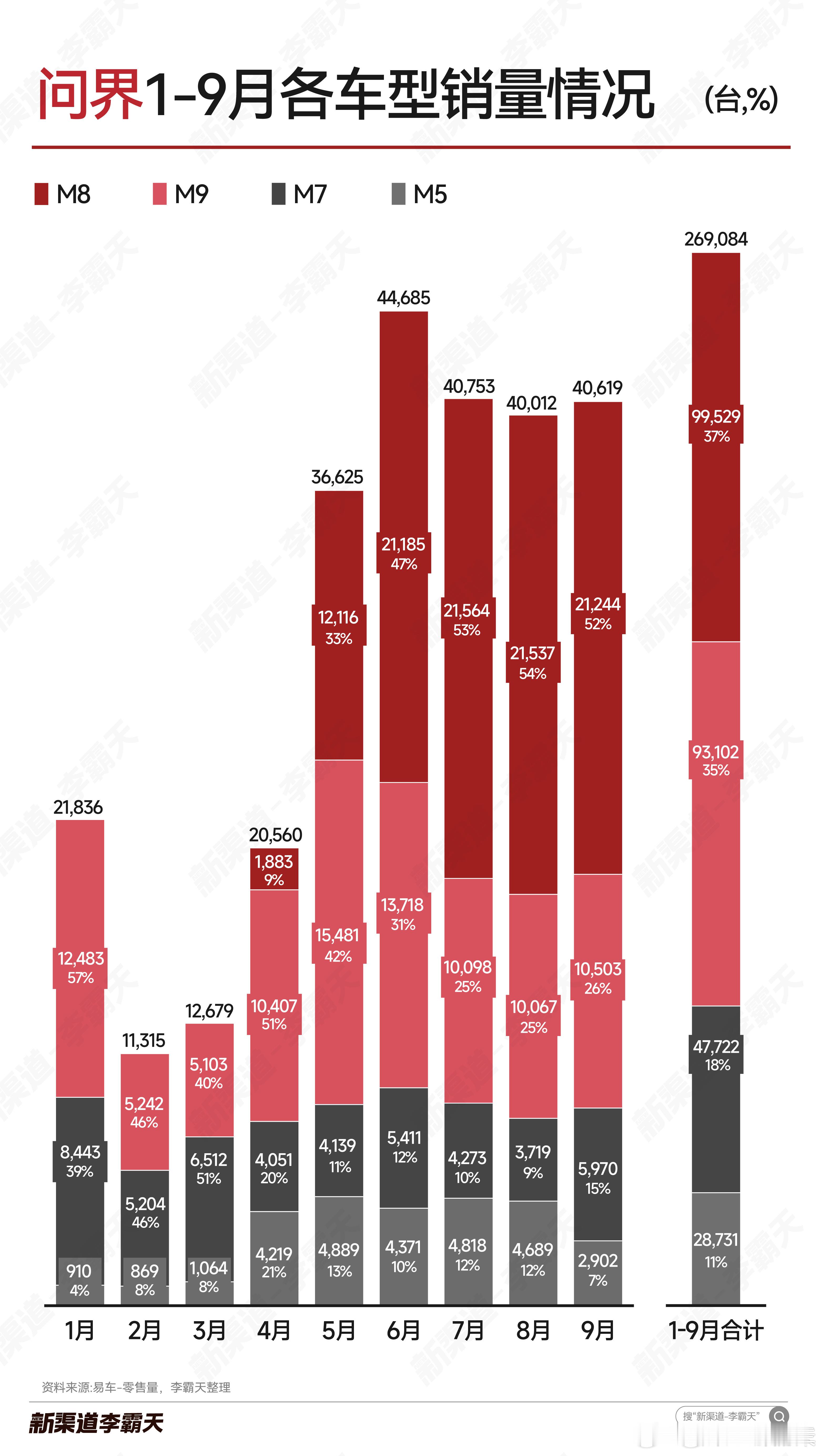 今年1-9月问界各车型销量，问界M8上量后稳定超过2万，同时M9也保持1万以上。