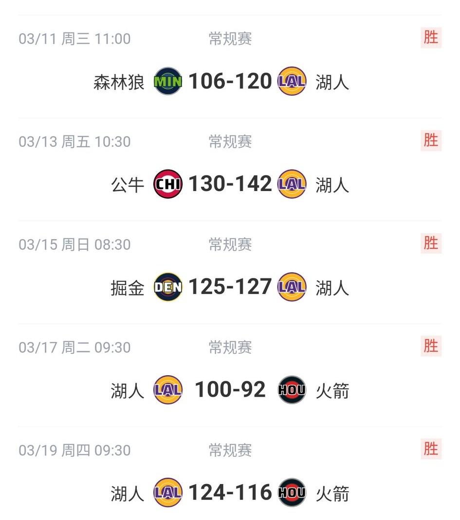 湖人最近四场卡位战都赢了，赢森林狼14分、赢掘金2分、赢火箭两次都是8分，湖人得