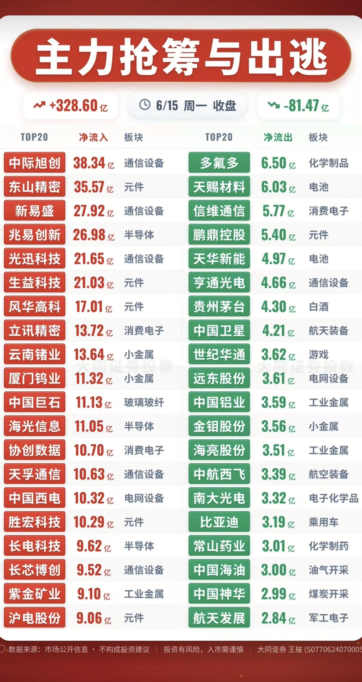 6.15周一主力资金流入流出个股榜TOP20！资金抢筹：MLCC、