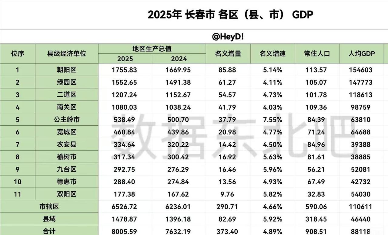 长春各区县2025年GDP出炉：朝阳区绿园区差距扩大、九台区德惠市差距不大长春