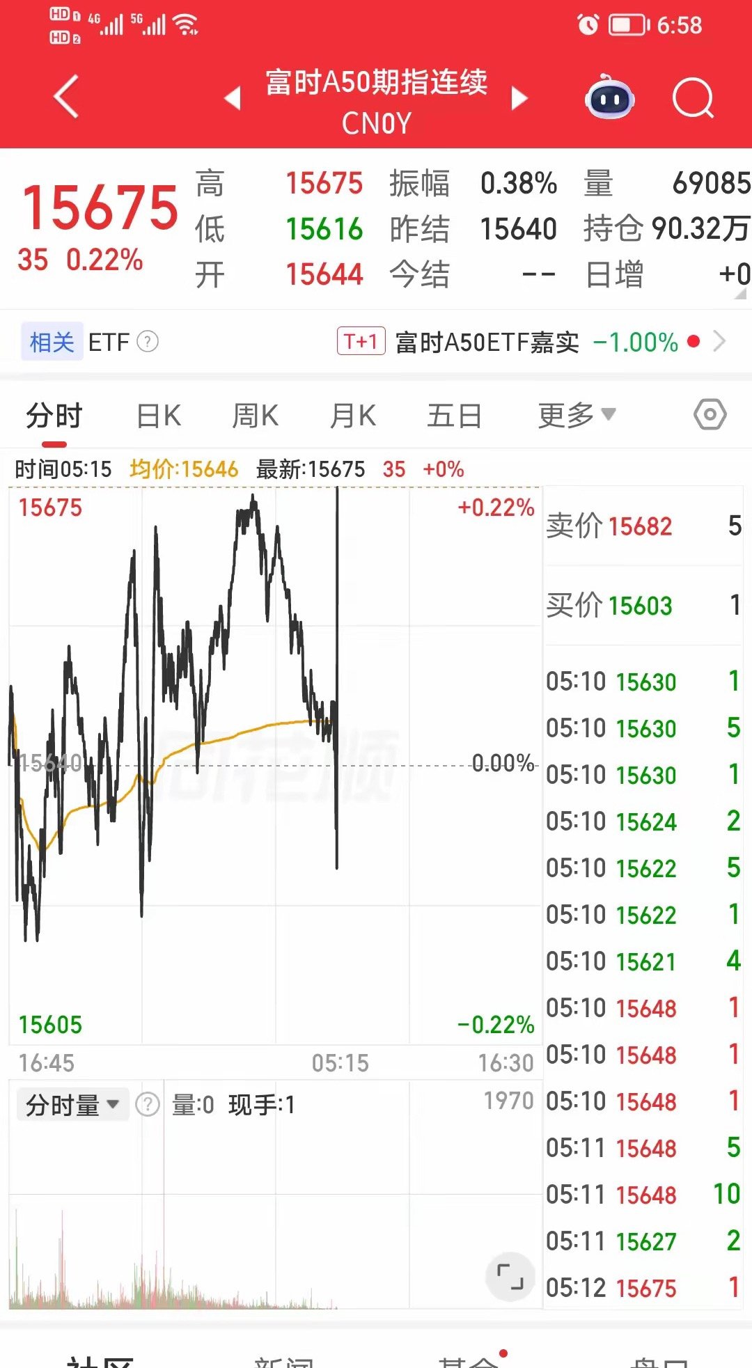 昨天美股下跌，不必惊慌！因为有个好消息，A50直线爆拉！昨晚，纳指下跌超过1.5