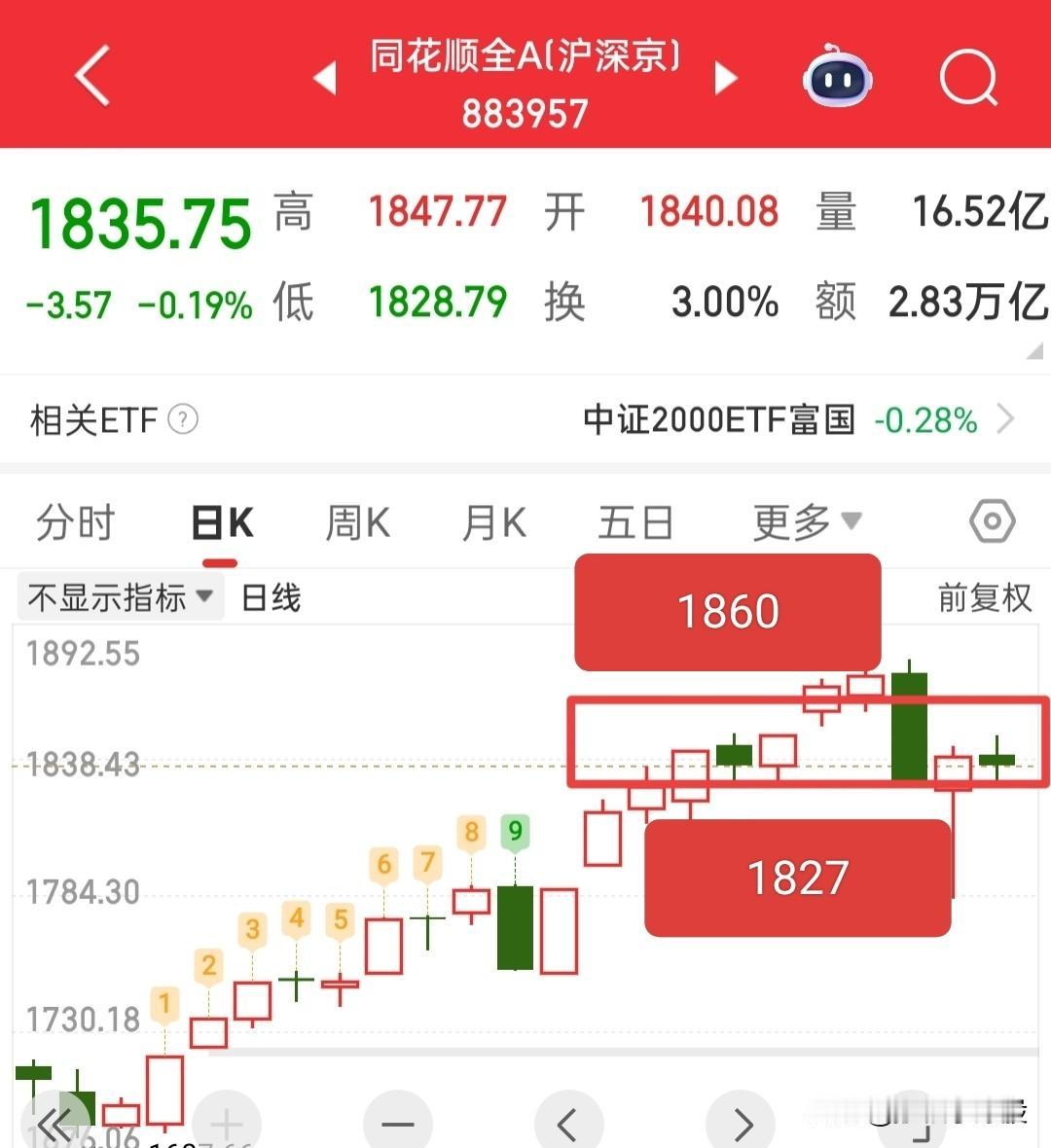 九月是个开门红，应该是个普涨的日子！刚看了下大盘，昨天好像完全一比一按照预判
