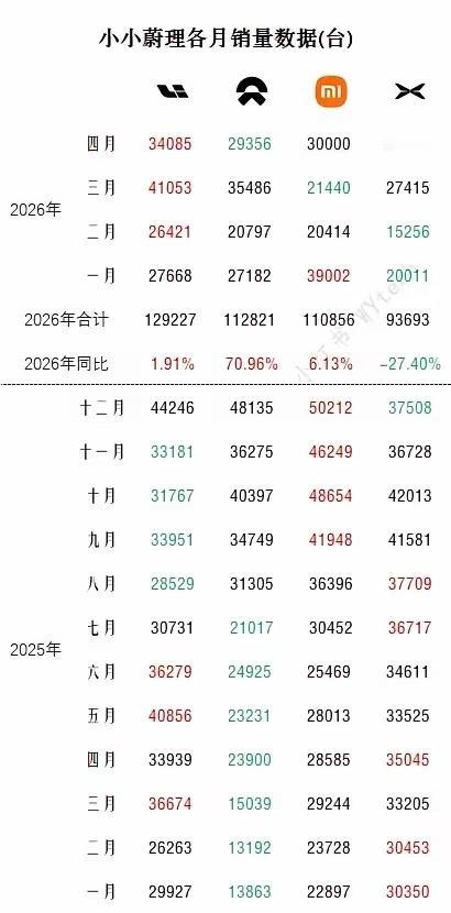 新势力四强（理想、小米、蔚来、小鹏）2025年至今各月销量统计。透过数据看过去