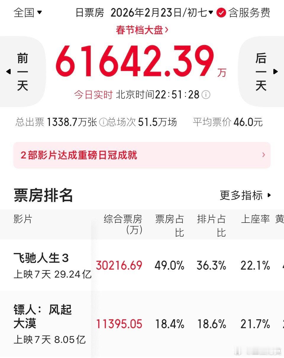 《镖人》票房破8亿。不知道今天还能不能继续上演逆跌好戏。截至目前的今天票房是1.