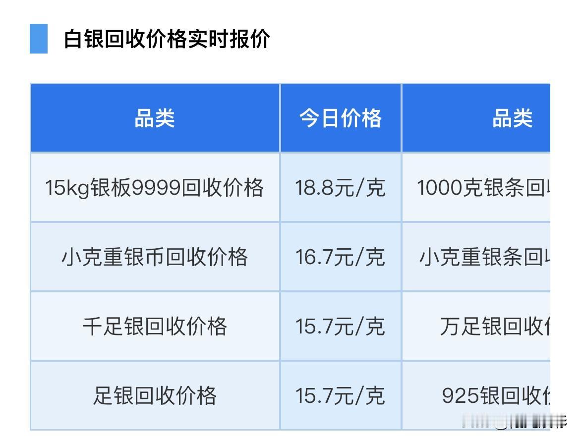 白银报价下跌！各品种白银回收价格为多少钱一克？以及白银行情分析！2026年5