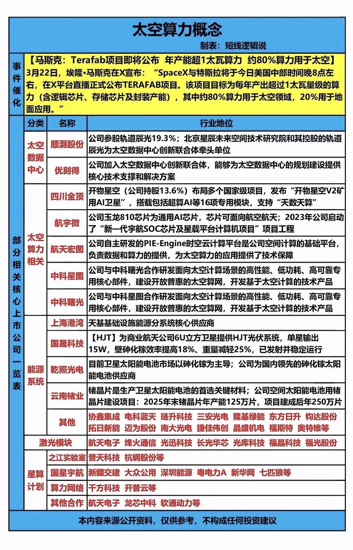 太空算力相关核心公司个股梳理。这张太空算力相关公司图可太有料了！太空算力作为