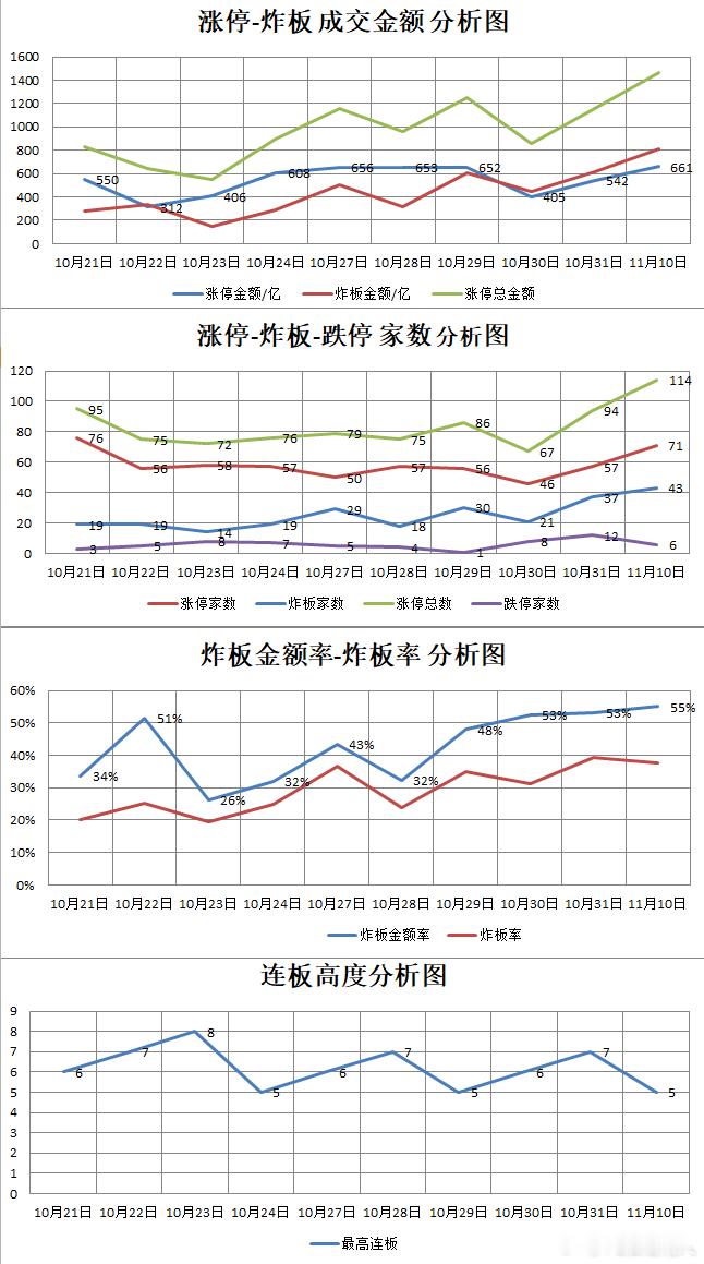 因家中有事，停更了一周，今天回归！敬请见谅！【11.10星期一】湖南人涨停复