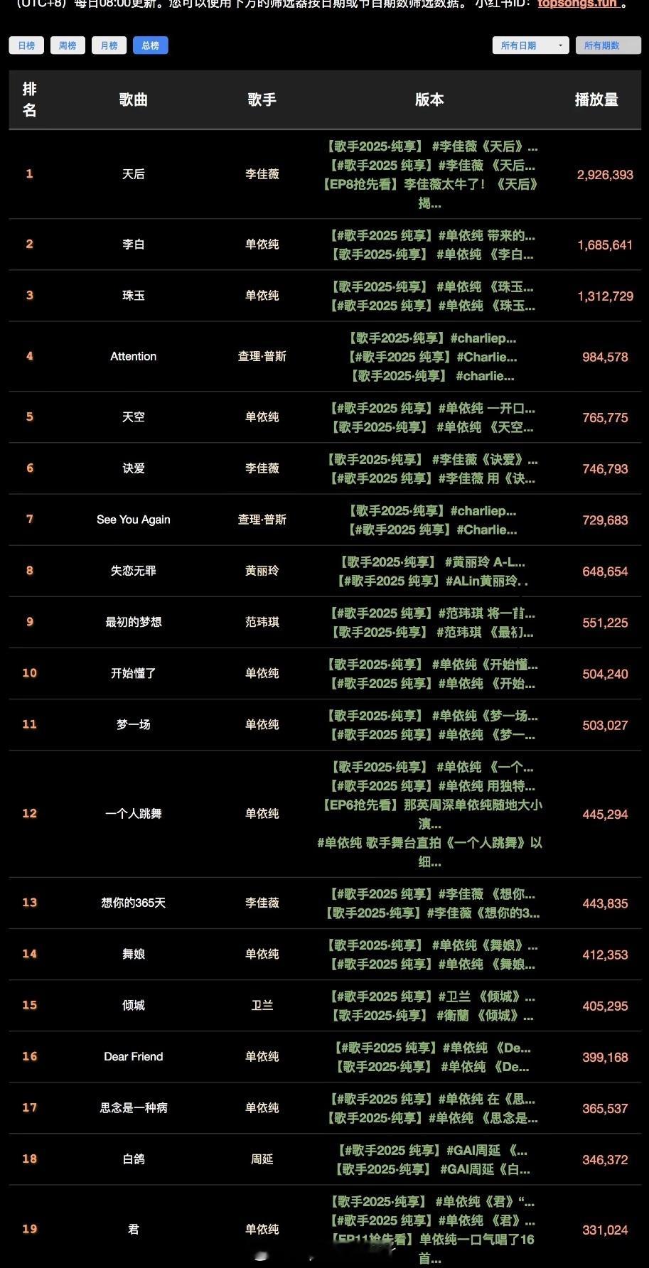 时隔三个月，回看歌手2025舞台海外播放量前20：李佳薇《天后》断层第一，单依纯