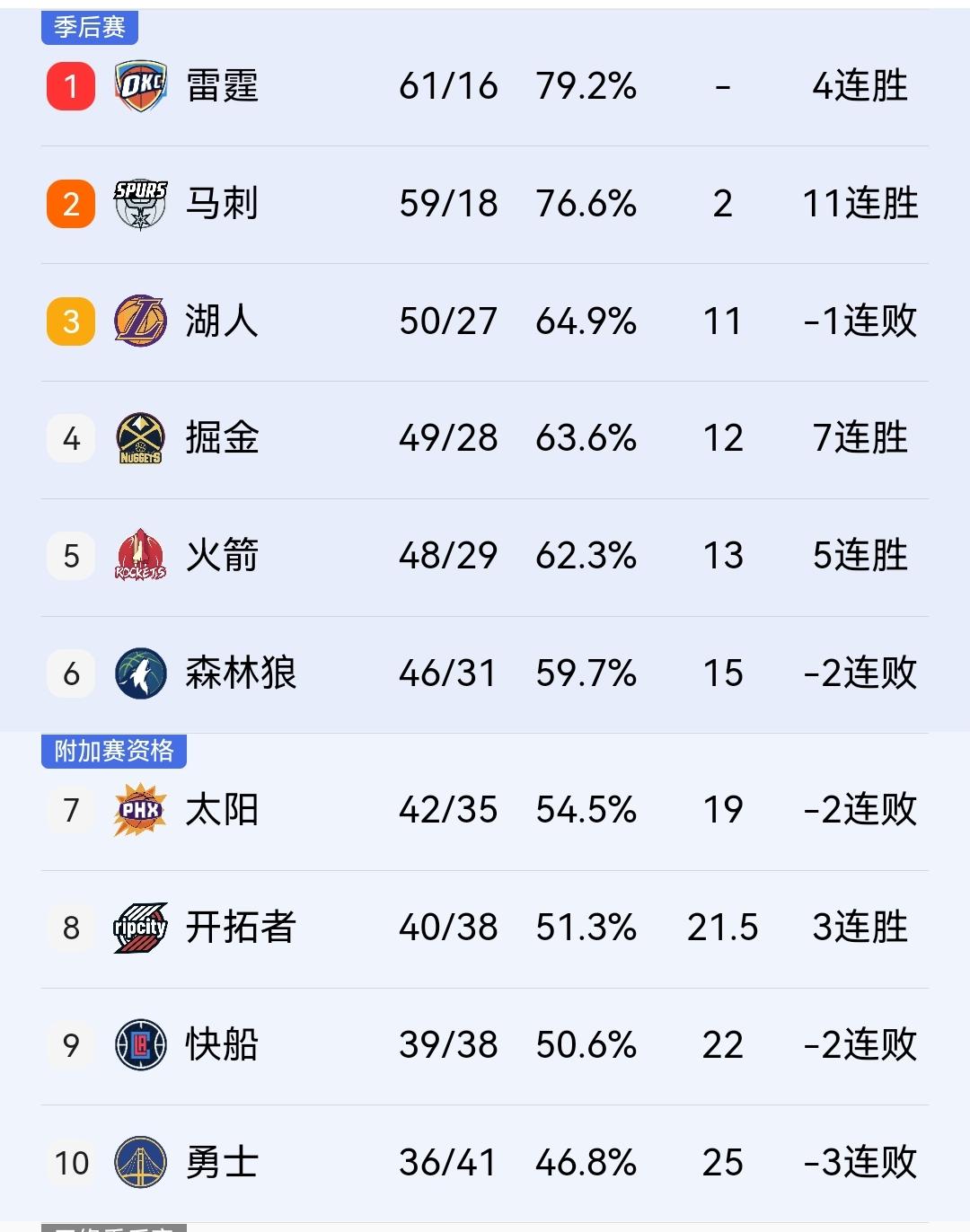 实话实说，今天火箭真不应该赢，140-136赢下爵士后，预示着他们季后赛彻底没戏