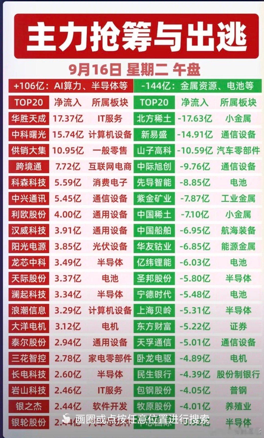 主力资金抢筹和出逃个股！资金流入较多的算力硬件芯片，液冷服务器，统一大市场，零售