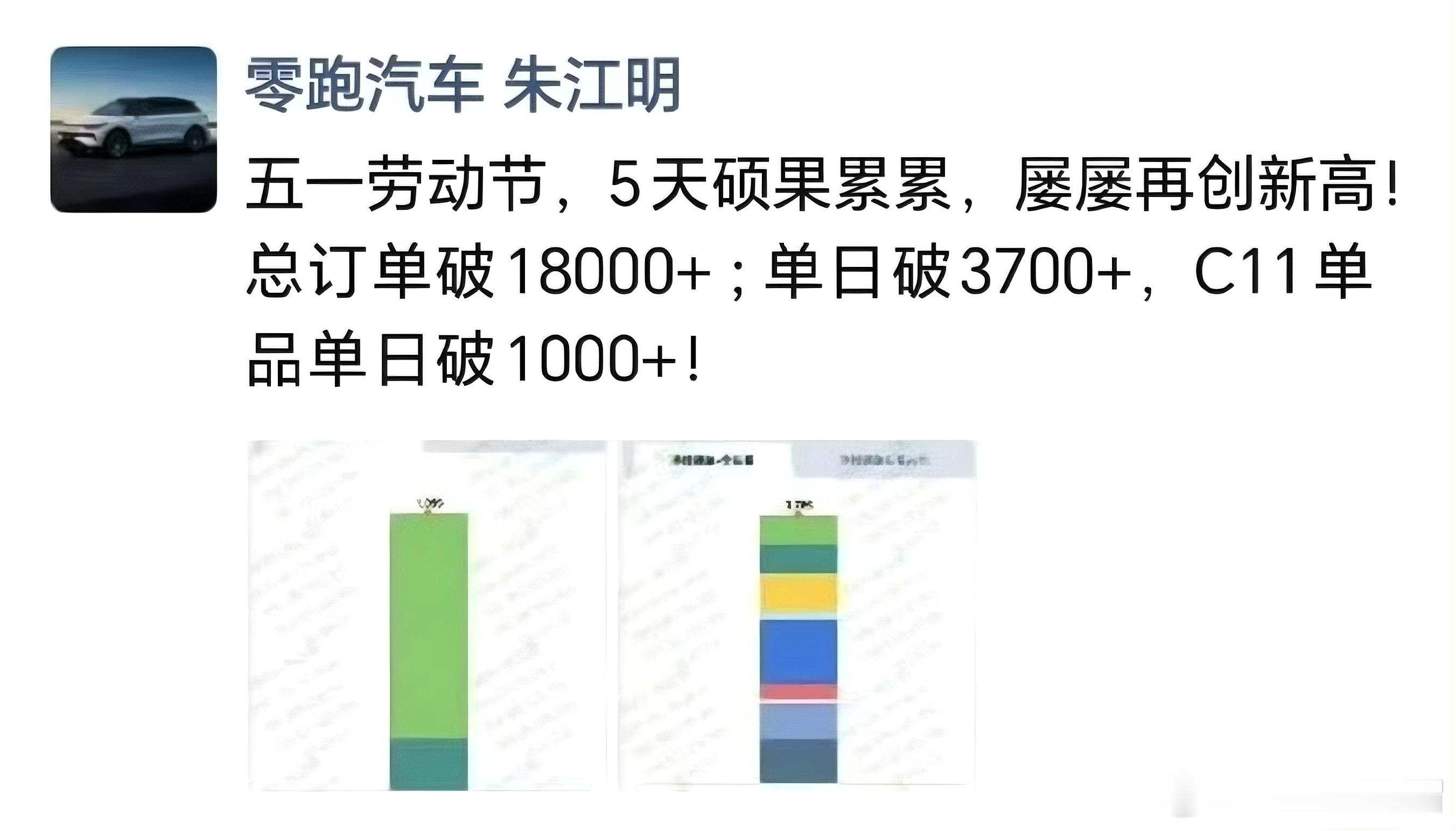 五一期间，零跑获得非常漂亮的成绩，全系订单超18000发展得太好了，朱总都很开心
